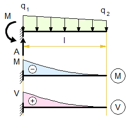 cantilever-beam-distributed-load-linear.png