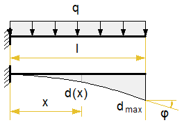 deflection-cantilever-distributed-load.png