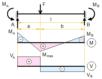 fixed-beam-concentrated-force.png