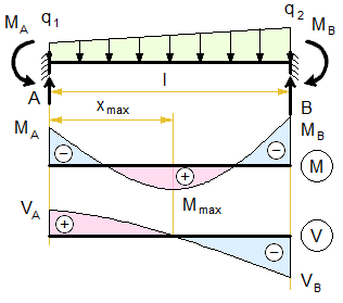 fixed-beam-distributed-load-linear.png