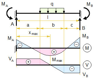 fixed-beam-distributed-load-partial.png