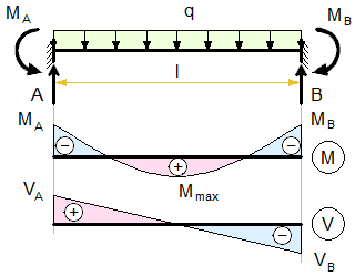 fixed-beam-distributed-load-uniform.png