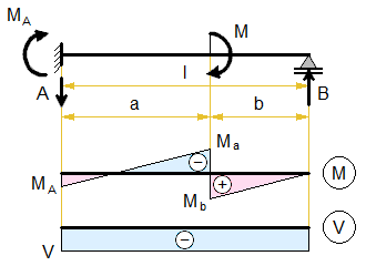 propped-cantilever-beam-concentrated-moment.png