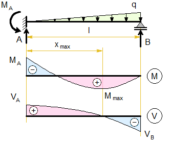 propped-cantilever-beam-distributed-load-linear-right.png