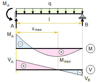 propped-cantilever-beam-distributed-load.png