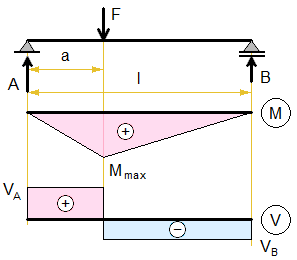 simply-supported-beam-concentrated-force.png