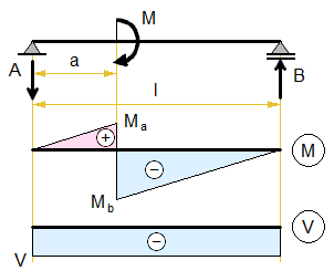 simply-supported-beam-concentrated-moment.png