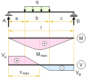 simply-supported-beam-distributed-load-partial.png
