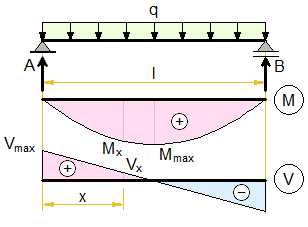 simply-supported-beam-distributed-load-uniform.png"
