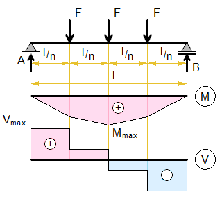 simply-supported-beam-forces.png