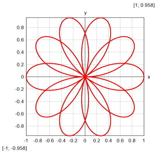 rose curve