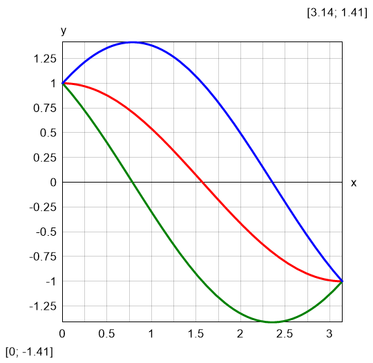 leaf plot